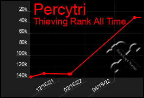 Total Graph of Percytri