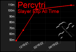 Total Graph of Percytri