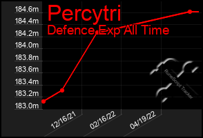 Total Graph of Percytri