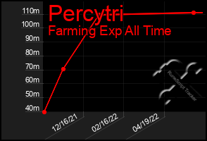 Total Graph of Percytri