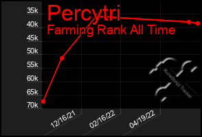 Total Graph of Percytri