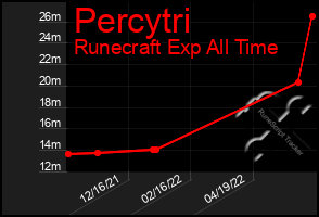 Total Graph of Percytri