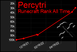 Total Graph of Percytri