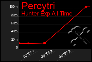 Total Graph of Percytri