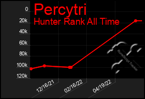 Total Graph of Percytri