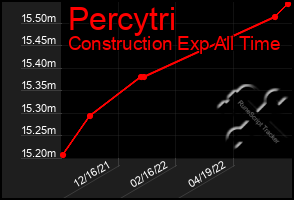 Total Graph of Percytri