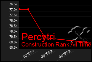 Total Graph of Percytri