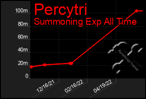 Total Graph of Percytri