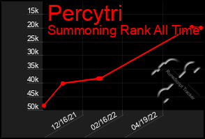 Total Graph of Percytri