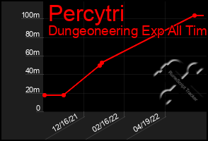 Total Graph of Percytri