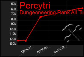 Total Graph of Percytri