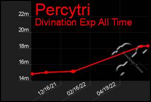 Total Graph of Percytri