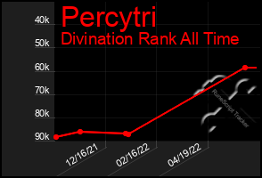 Total Graph of Percytri