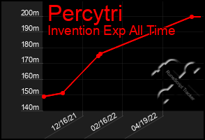 Total Graph of Percytri