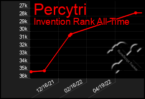 Total Graph of Percytri