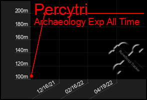 Total Graph of Percytri