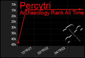 Total Graph of Percytri