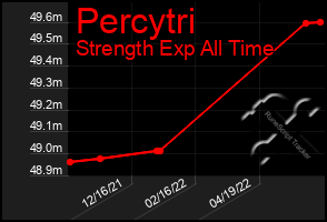 Total Graph of Percytri