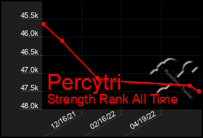 Total Graph of Percytri