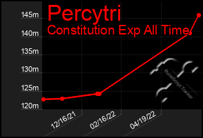 Total Graph of Percytri