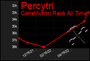 Total Graph of Percytri