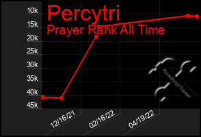 Total Graph of Percytri