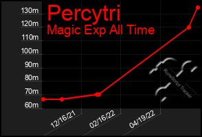 Total Graph of Percytri