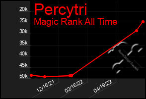 Total Graph of Percytri