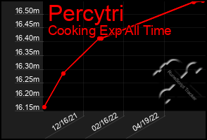 Total Graph of Percytri