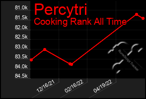 Total Graph of Percytri