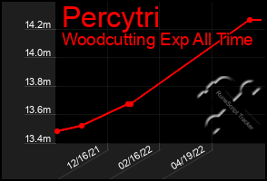 Total Graph of Percytri