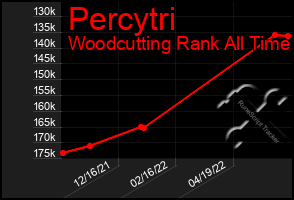 Total Graph of Percytri