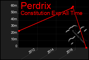 Total Graph of Perdrix