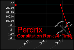 Total Graph of Perdrix