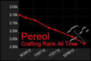 Total Graph of Pereol