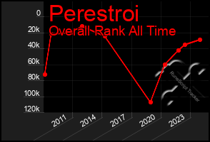 Total Graph of Perestroi