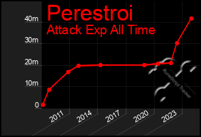 Total Graph of Perestroi