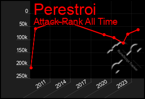 Total Graph of Perestroi