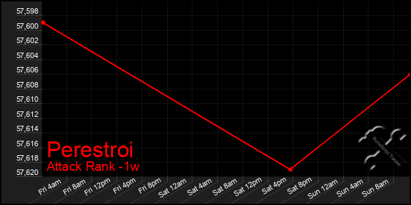 Last 7 Days Graph of Perestroi