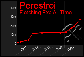 Total Graph of Perestroi