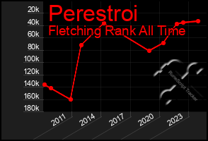 Total Graph of Perestroi