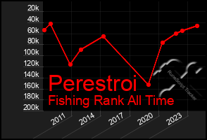 Total Graph of Perestroi