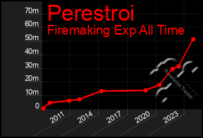 Total Graph of Perestroi