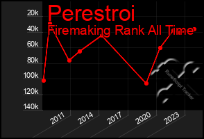 Total Graph of Perestroi