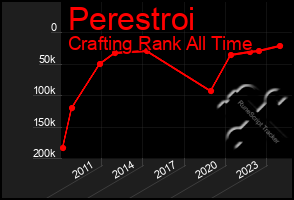 Total Graph of Perestroi