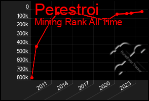 Total Graph of Perestroi