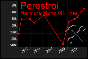 Total Graph of Perestroi