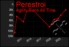 Total Graph of Perestroi