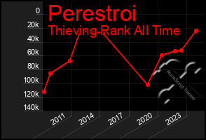 Total Graph of Perestroi