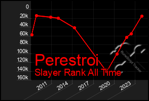 Total Graph of Perestroi